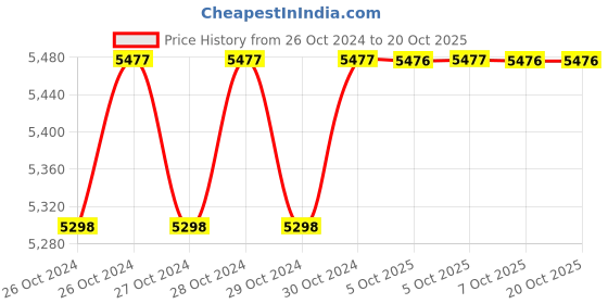 moglix.com Westward 6000psi Grease Gun with Pistol Grip Handle, 15F201 westward Price History Graph from 26 Oct 2024 to 20 Oct 2025