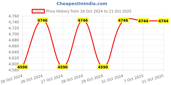 moglix.com Westward 6000psi Grease Gun with Pistol Grip Handle, 4BY74 westward Price History Graph from 26 Oct 2024 to 20 Oct 2025
