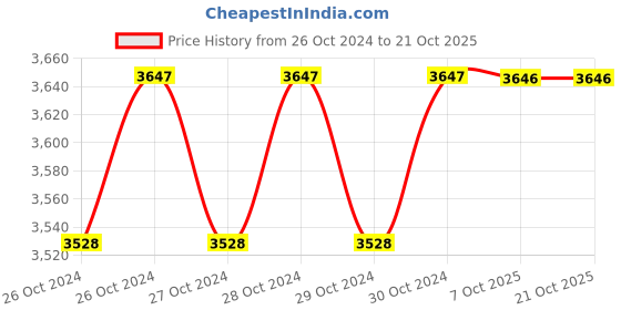 moglix.com Westward 6000psi Lever Handle Grease Gun, 19XH23 westward Price History Graph from 26 Oct 2024 to 20 Oct 2025