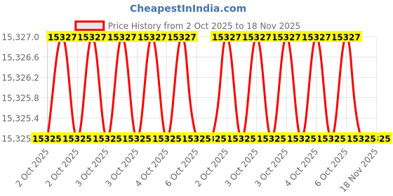 moglix.com Westward 6Pcs Alloy Steel Box End Wrench Set, 54DG35 westward Price History Graph from 2 Oct 2025 to 18 Nov 2025
