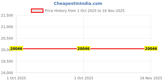 moglix.com Westward 7-1/4 inch Steel Heavy Duty C-Clamp, 10D476 westward Price History Graph from 1 Oct 2025 to 16 Nov 2025
