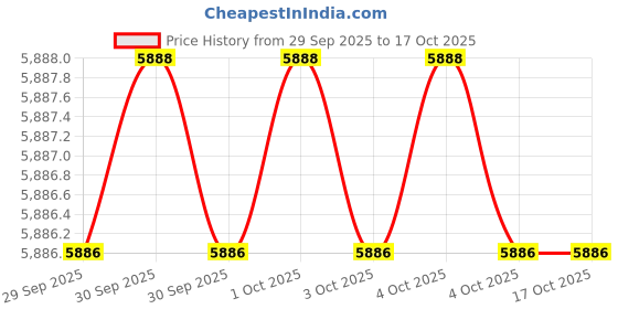 moglix.com Westward 7-3/16 inch Needle File Set without Tang, 39CE58 (Pack of 6) westward Price History Graph from 29 Sep 2025 to 16 Oct 2025
