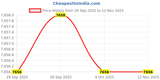 moglix.com Westward 7-7/8 inch Cast Iron Reverse Portable Vice, 10D698 westward Price History Graph from 29 Sep 2025 to 11 Nov 2025