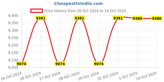 moglix.com Westward 7000psi Grease Gun with Pistol Grip Handle, 15F212 westward Price History Graph from 26 Oct 2024 to 13 Oct 2025
