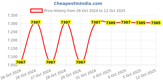 moglix.com Westward 7000psi Grease Gun with Pistol Grip Handle, 44C498 westward Price History Graph from 26 Oct 2024 to 12 Oct 2025