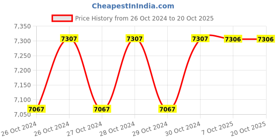 moglix.com Westward 7000psi Grease Gun with Pistol Grip Handle, 44C501 westward Price History Graph from 26 Oct 2024 to 20 Oct 2025