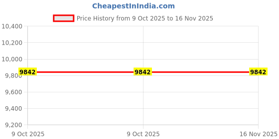 moglix.com Westward 70mm Steel Chrome Socket, 45J253 westward Price History Graph from 9 Oct 2025 to 16 Nov 2025