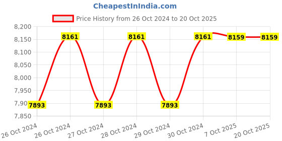 moglix.com Westward 7500psi Grease Gun with Pistol Grip Handle, 13X046 westward Price History Graph from 26 Oct 2024 to 20 Oct 2025