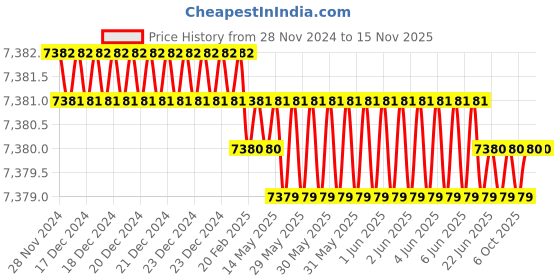 moglix.com Westward 7Pcs 1-3/8 to 1 inch Chrome Socket Set, 53PN60 westward Price History Graph from 28 Nov 2024 to 13 Nov 2025