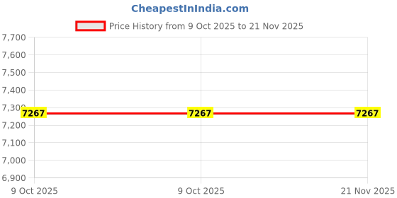 moglix.com Westward 7Pcs 1-3/8 to 1 inch Chrome Socket Set, 53PN64 westward Price History Graph from 9 Oct 2025 to 21 Nov 2025