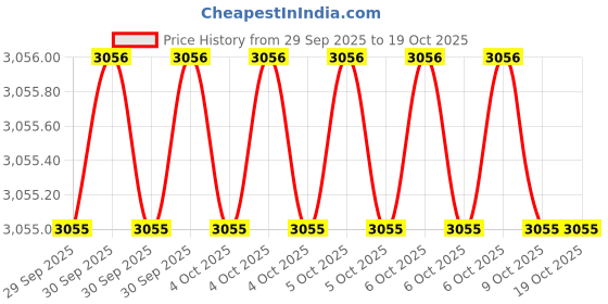 moglix.com Westward 8-1/2 inch Solid Forged Black Splitting Wedge, 20C891 westward Price History Graph from 29 Sep 2025 to 19 Oct 2025