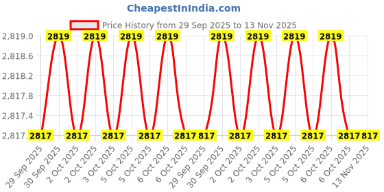 moglix.com Westward 8-1/2 inch Steel Hex Non-Sparking Chisel, 4MGY7 westward Price History Graph from 29 Sep 2025 to 13 Nov 2025