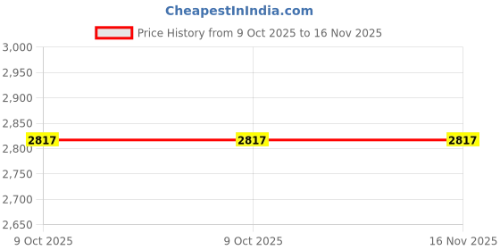 moglix.com Westward 8-1/2 inch Steel Round Non-Sparking Chisel, 4MGZ7 westward Price History Graph from 9 Oct 2025 to 16 Nov 2025