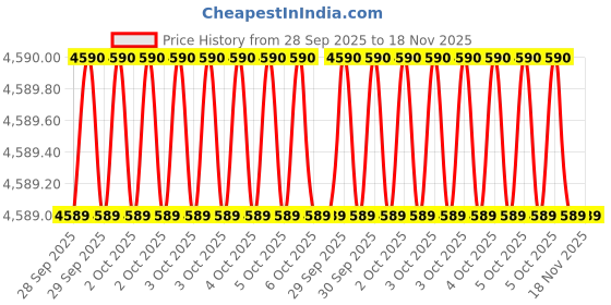 moglix.com Westward 8-22 AWG 7 inch Wire Stripper, 1YMZ8 westward Price History Graph from 28 Sep 2025 to 18 Nov 2025