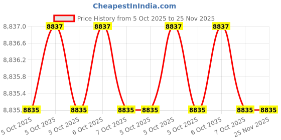 moglix.com Westward 8 inch Hand File Set without Tang, 10Z756 (Pack of 5) westward Price History Graph from 5 Oct 2025 to 25 Nov 2025