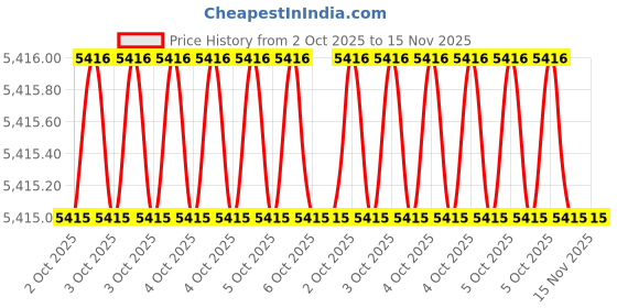 moglix.com Westward 8 inch Hand File Set without Tang, 10Z758 (Pack of 3) westward Price History Graph from 2 Oct 2025 to 15 Nov 2025