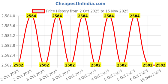moglix.com Westward 8 inch Steel Hand Guarded Cold Chisel, 2AJJ6 westward Price History Graph from 2 Oct 2025 to 15 Nov 2025