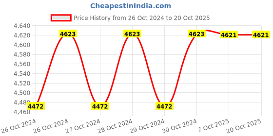 moglix.com Westward 8000psi Lever Handle Grease Gun, 15F202 westward Price History Graph from 26 Oct 2024 to 20 Oct 2025