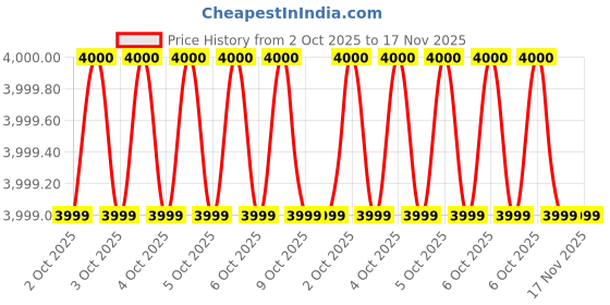 moglix.com Westward 9 inch Mild Steel Tap Wrench, 2CYT2 westward Price History Graph from 2 Oct 2025 to 16 Nov 2025