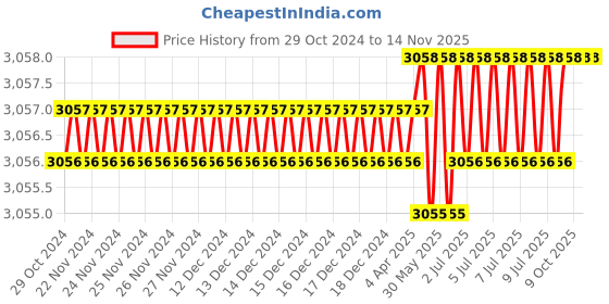 moglix.com Westward 9 inch Monkey Wrench with I-Beam Handle 9, 39CG48 westward Price History Graph from 29 Oct 2024 to 14 Nov 2025