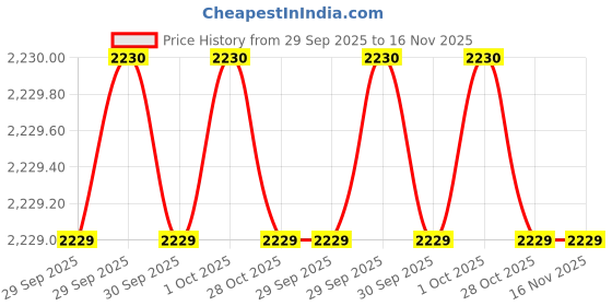 moglix.com Westward 9/16 inch Steel Black Oxide Impact Socket, 4LXG2 westward Price History Graph from 29 Sep 2025 to 15 Nov 2025