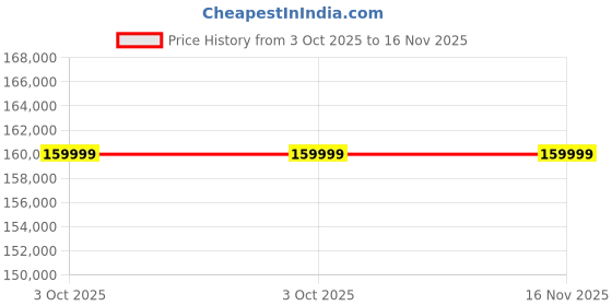 moglix.com Westward Air Operated Drum Pump 6-6 Gpm 1/4 Npt, 5Tcu4, WES-ZI09P2 westward Price History Graph from 3 Oct 2025 to 16 Nov 2025
