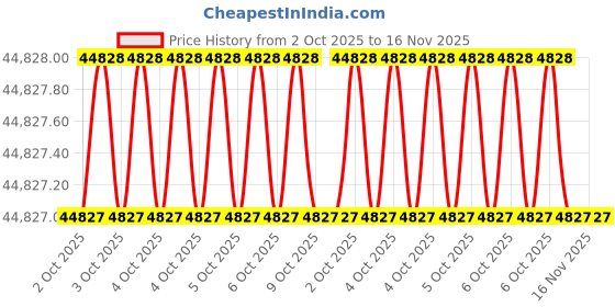 moglix.com Westward Alloy Steel Black Oxide Single End Valve Wheel Wrench, 5PWF0 westward Price History Graph from 2 Oct 2025 to 16 Nov 2025