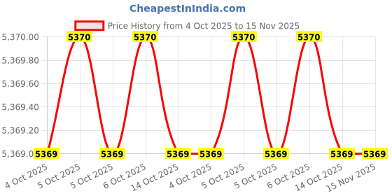 moglix.com Westward Alloy Steel Black Oxide T Shape Hex Key, 2CYD4 (Pack of 8) westward Price History Graph from 4 Oct 2025 to 15 Nov 2025