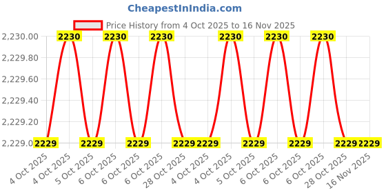moglix.com Westward Alloy Steel Oil Filter Wrench with Handle, 1EKH5 westward Price History Graph from 4 Oct 2025 to 16 Nov 2025