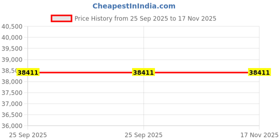 moglix.com Westward Battery Jump Starter 12 V 17 Ah Automatic, 450G81 westward Price History Graph from 25 Sep 2025 to 16 Nov 2025