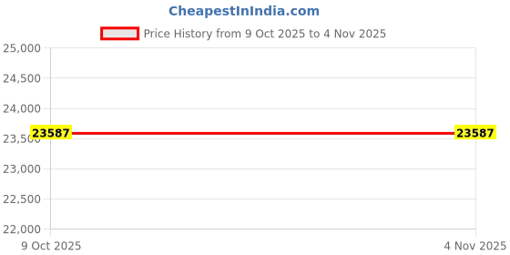 moglix.com Westward ER309Si ER309LSi 0.035 inch Stainless Steel MIG Welding Wire, 20AN76 westward Price History Graph from 9 Oct 2025 to 3 Nov 2025