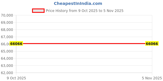 moglix.com Westward ER316 ER316L 0.045 inch Stainless Steel MIG Welding Wire, 41R290 westward Price History Graph from 9 Oct 2025 to 3 Nov 2025