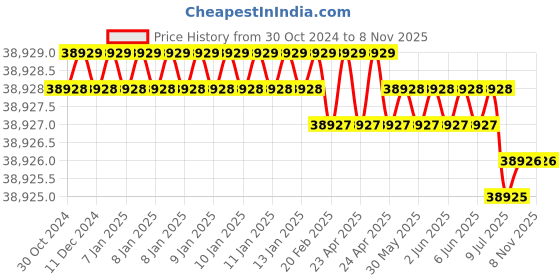 moglix.com Westward ERCuSi-A 0.03 inch Copper MIG Welding Wire, 41R320 westward Price History Graph from 30 Oct 2024 to 7 Nov 2025