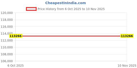 moglix.com Westward ERCuSi-A 0.03 inch Copper MIG Welding Wire, 41R321 westward Price History Graph from 6 Oct 2025 to 10 Nov 2025