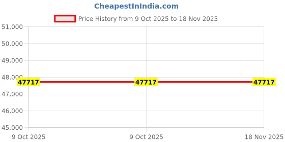 moglix.com Westward G7172 26-3/8 inch Steel Black Light Duty Intermediate Chest, 32H849 westward Price History Graph from 9 Oct 2025 to 18 Nov 2025