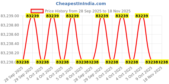 moglix.com Westward G7173 Blue Powder Coated Light Duty Side Cabinet, 32H866 westward Price History Graph from 28 Sep 2025 to 17 Nov 2025
