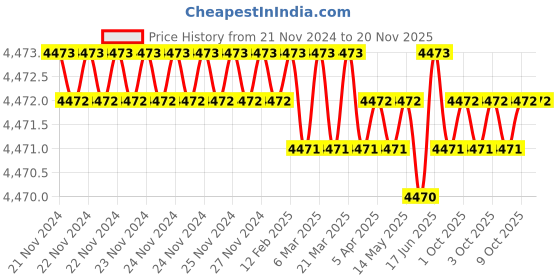 moglix.com Westward H19 Steel Black Oxide Impact Socket Bit Set, 20HX53 westward Price History Graph from 21 Nov 2024 to 18 Nov 2025