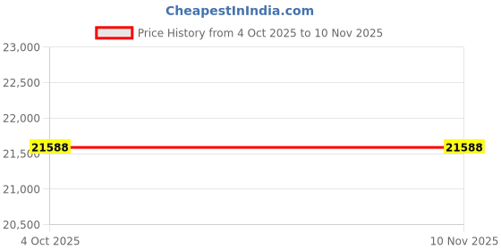 moglix.com Westward J4043 8x6ft Gray Welding Screen, 22RN76 westward Price History Graph from 4 Oct 2025 to 8 Nov 2025