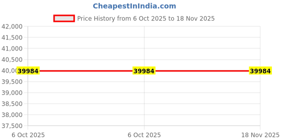 moglix.com Westward Oil Pump 16-08 L, 21Em37, WES-PIBS1W westward Price History Graph from 6 Oct 2025 to 18 Nov 2025