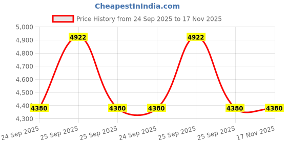 moglix.com Westward Oiler Pistol 6 inch 473 Ml, 2Lak3, WES-T9GYDC westward Price History Graph from 24 Sep 2025 to 17 Nov 2025
