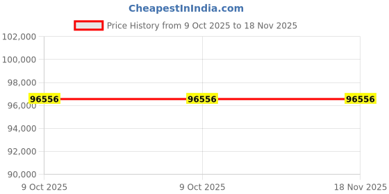 moglix.com Westward Red Heavy Duty Cabinet Rolling Tool, 32H894 westward Price History Graph from 9 Oct 2025 to 17 Nov 2025