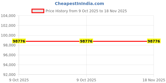 moglix.com Westward Red Light Duty Cabinet Rolling Tool, 31CE55 westward Price History Graph from 9 Oct 2025 to 17 Nov 2025