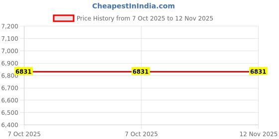 moglix.com Westward RG-6 RG-58 9 inch Crimper, 13H888 westward Price History Graph from 7 Oct 2025 to 12 Nov 2025