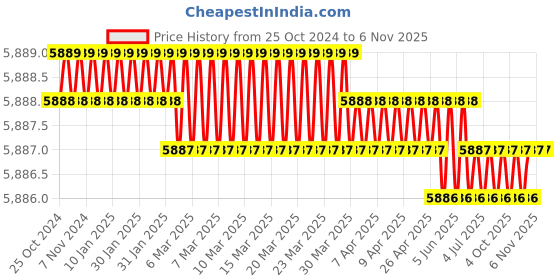 moglix.com Westward RJ-45/12/11 7-7/8 inch Crimper, 13H885 westward Price History Graph from 25 Oct 2024 to 5 Nov 2025