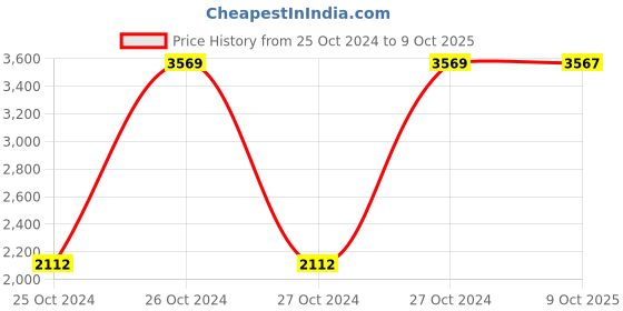 moglix.com Westward Silver Disconnect Tool Set, 1EKD8 westward Price History Graph from 25 Oct 2024 to 9 Oct 2025