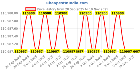moglix.com Westward Silver Heavy Duty Intermediate Chest, 53RH48 westward Price History Graph from 28 Sep 2025 to 18 Nov 2025
