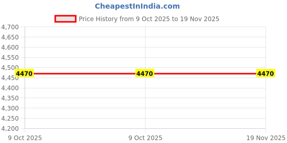 moglix.com Westward Steel Flare Nut Wrench, 4NZK8 westward Price History Graph from 9 Oct 2025 to 18 Nov 2025