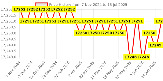 moglix.com Weswox 100x-1500x Battery Operated Monocular Laboratory Microscope (MXL-M) weswox Price History Graph from 7 Nov 2024 to 15 Jul 2025