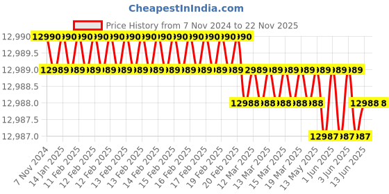 moglix.com Weswox 1500x Superior Optics &a; Double Slide Holder Mechanical Stage Inclined Microscope (HL-66) weswox Price History Graph from 7 Nov 2024 to 22 Nov 2025