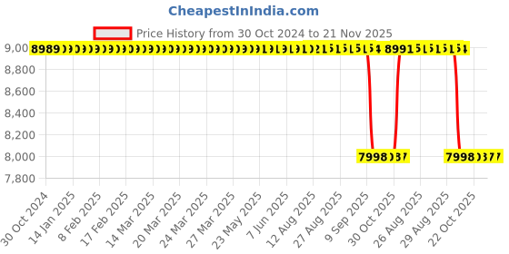 moglix.com Weswox 30x-45x Binocular Stereoscopic Microscope, STM-21 weswox Price History Graph from 30 Oct 2024 to 20 Nov 2025